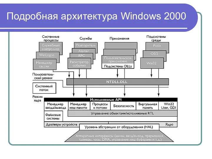 Подробная архитектура Windows 2000