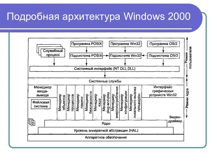 Подробная архитектура Windows 2000