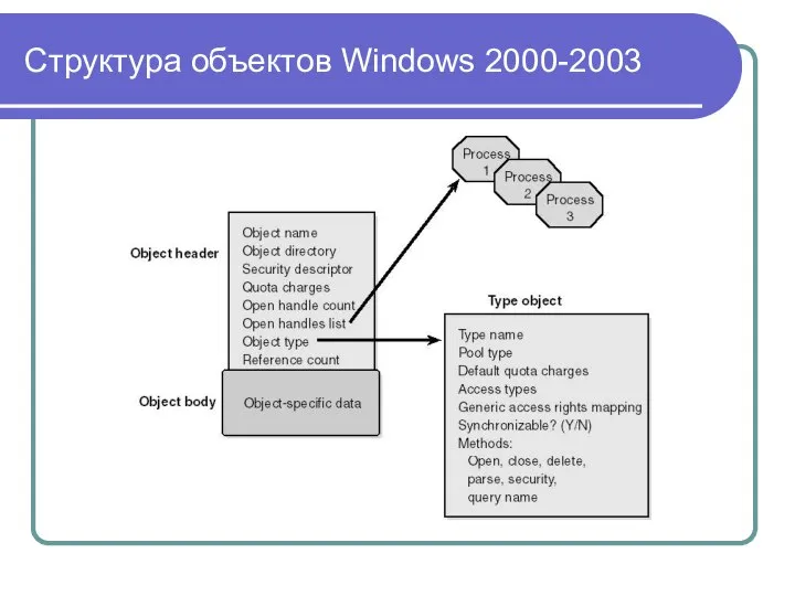 Структура объектов Windows 2000-2003