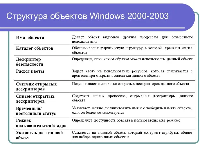 Структура объектов Windows 2000-2003