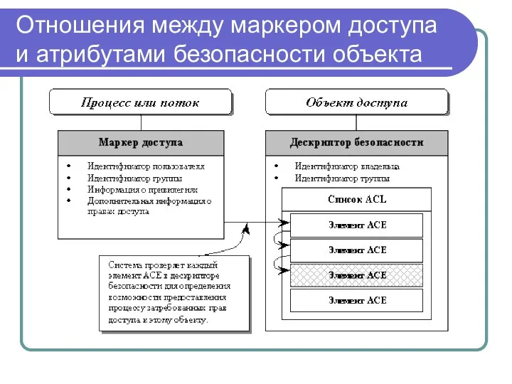 Отношения между маркером доступа и атрибутами безопасности объекта