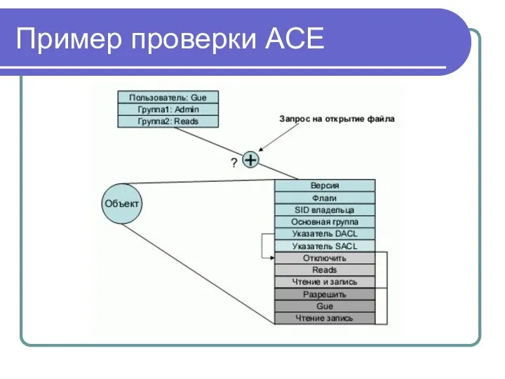 Пример проверки ACE