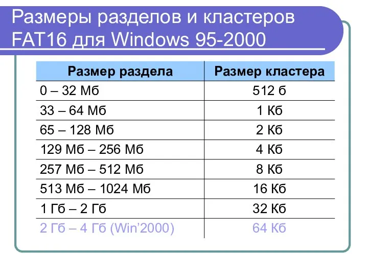 Размеры разделов и кластеров FAT16 для Windows 95-2000