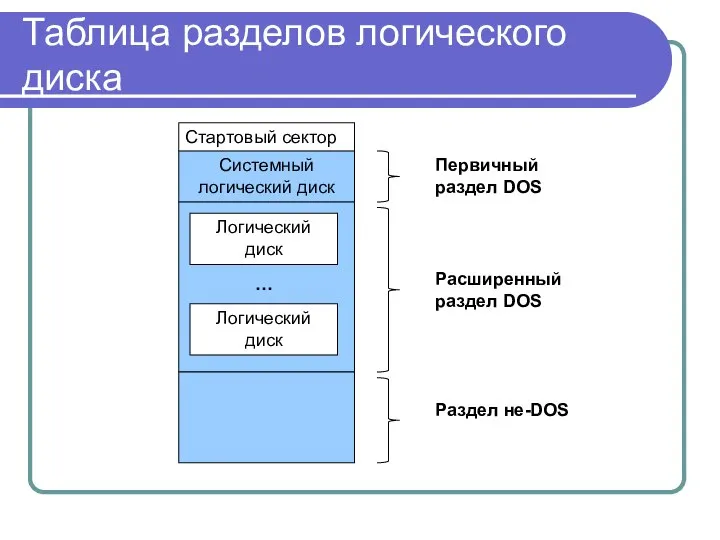 Таблица разделов логического диска Стартовый сектор Системный логический диск Логический диск