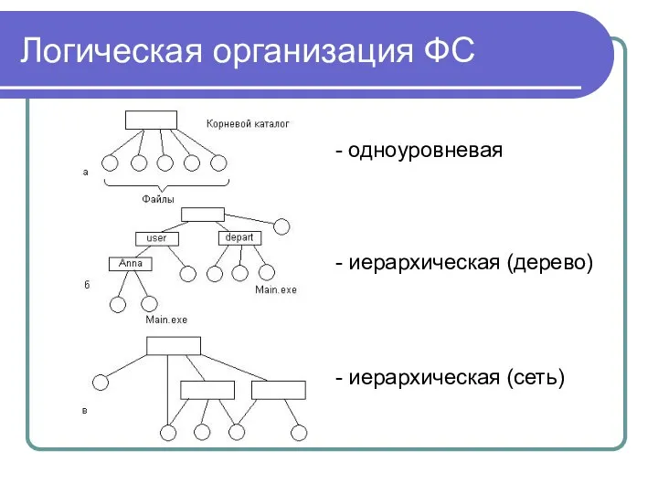 Логическая организация ФС - одноуровневая - иерархическая (дерево) - иерархическая (сеть)