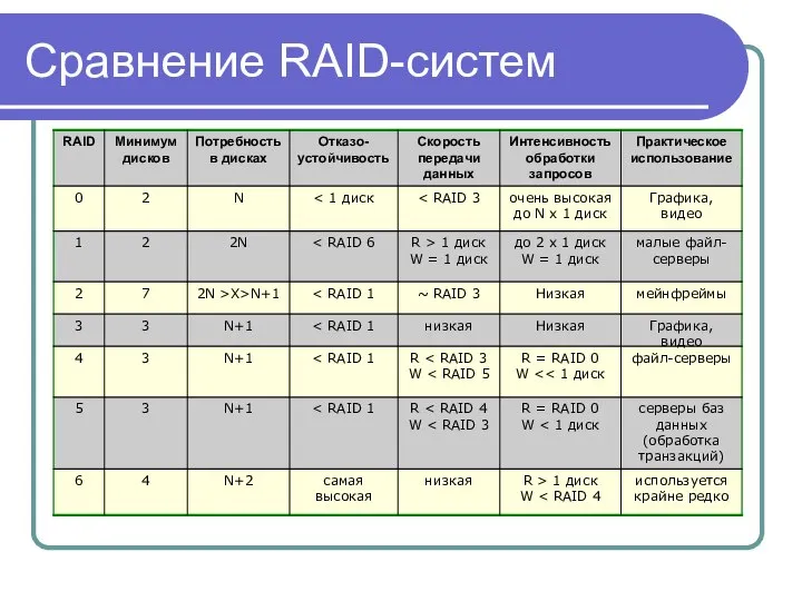 Сравнение RAID-систем