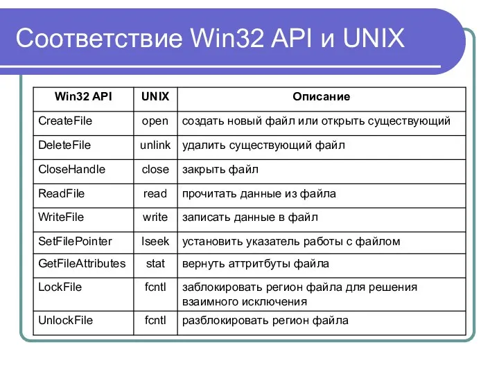 Соответствие Win32 API и UNIX