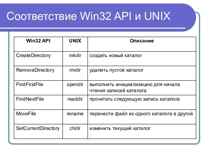 Соответствие Win32 API и UNIX