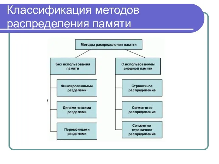 Классификация методов распределения памяти