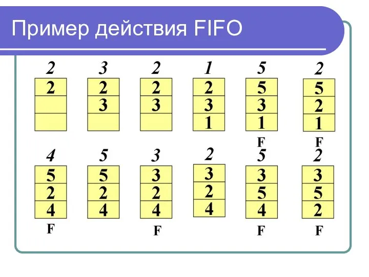 Пример действия FIFO