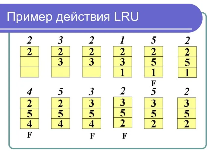 Пример действия LRU