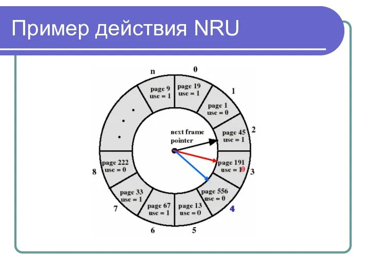 Пример действия NRU