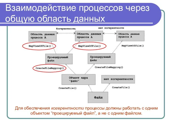 Взаимодействие процессов через общую область данных Для обеспечения когерентности процессы должны