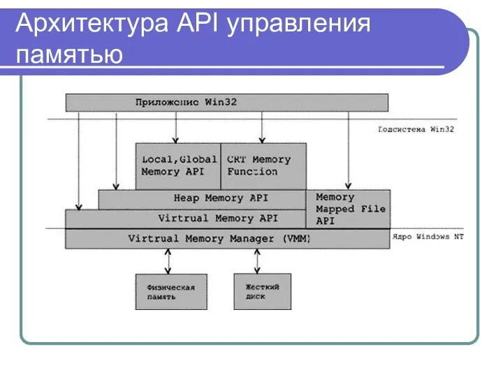 Архитектура API управления памятью