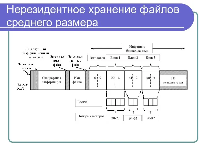 Нерезидентное хранение файлов среднего размера