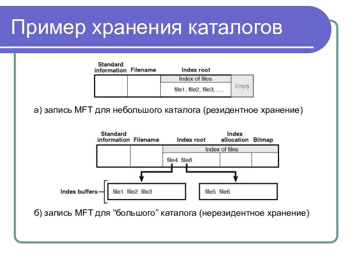 Пример хранения каталогов а) запись MFT для небольшого каталога (резидентное хранение)