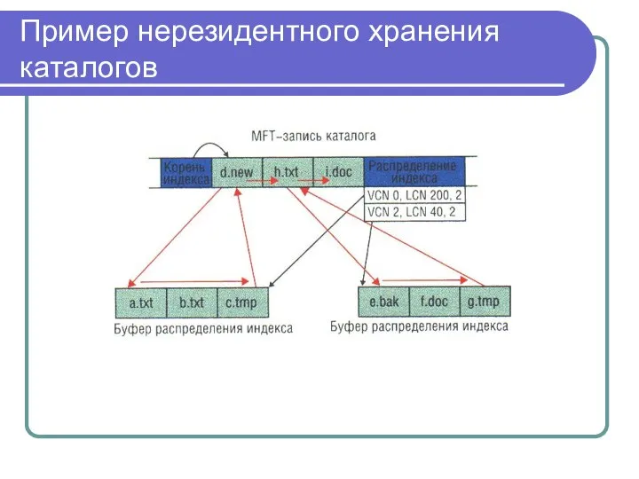 Пример нерезидентного хранения каталогов