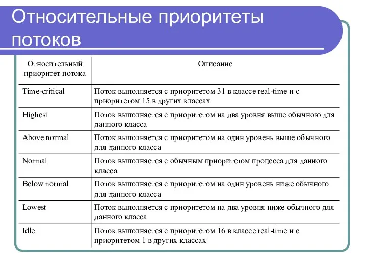 Относительные приоритеты потоков