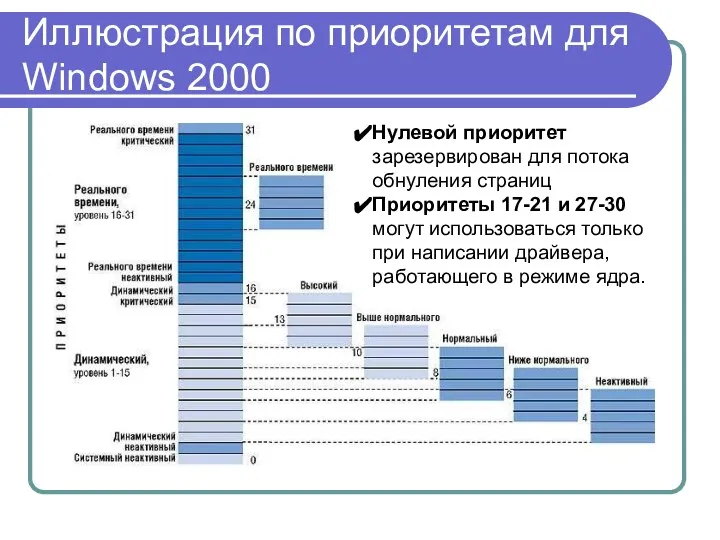 Иллюстрация по приоритетам для Windows 2000 Нулевой приоритет зарезервирован для потока