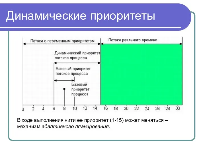 Динамические приоритеты В ходе выполнения нити ее приоритет (1-15) может меняться – механизм адаптивного планирования.