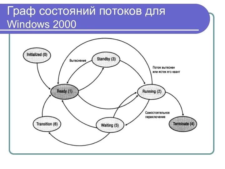 Граф состояний потоков для Windows 2000