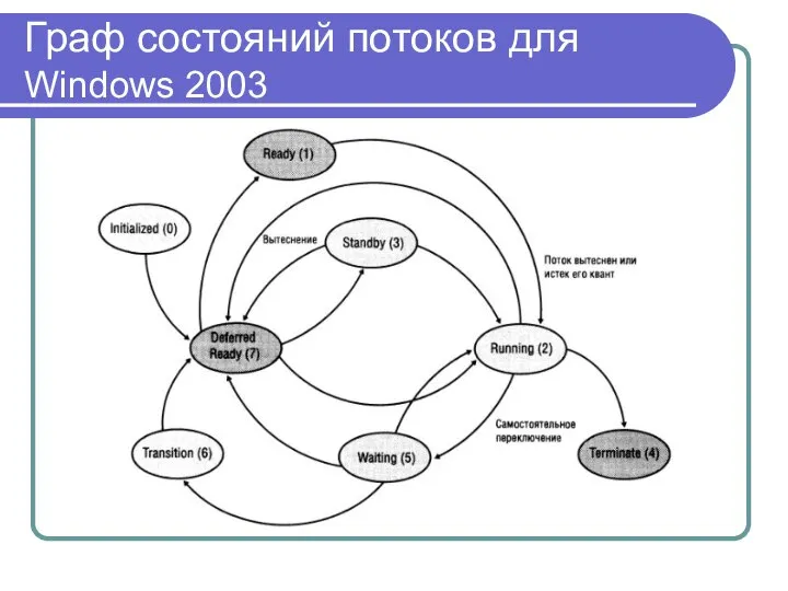 Граф состояний потоков для Windows 2003