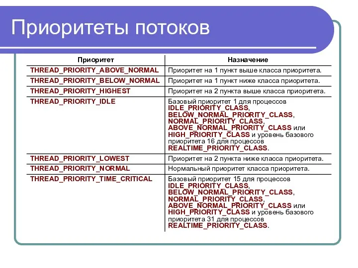 Приоритеты потоков