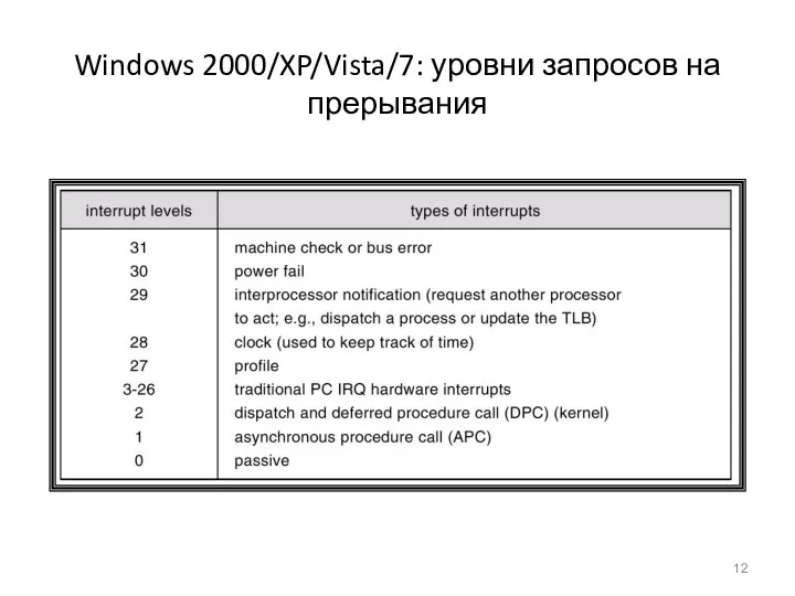 Windows 2000/XP/Vista/7: уровни запросов на прерывания