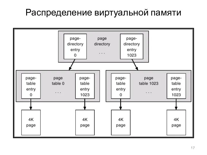 Распределение виртуальной памяти