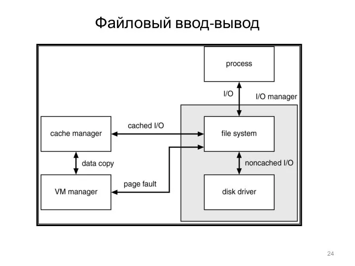 Файловый ввод-вывод