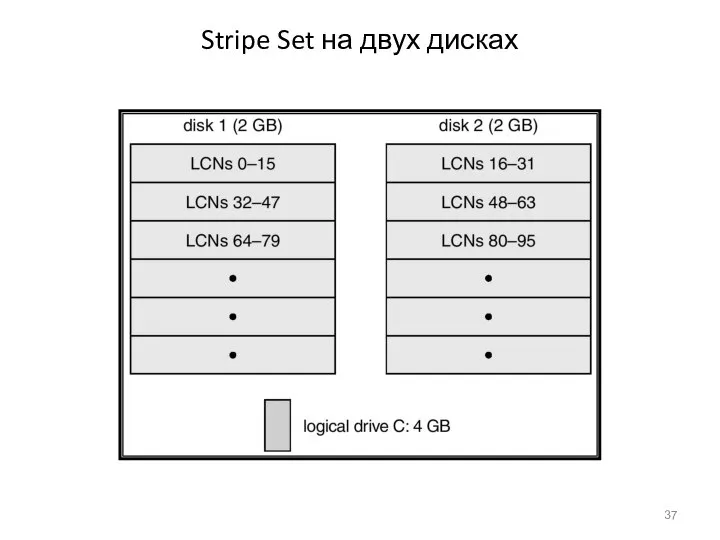 Stripe Set на двух дисках