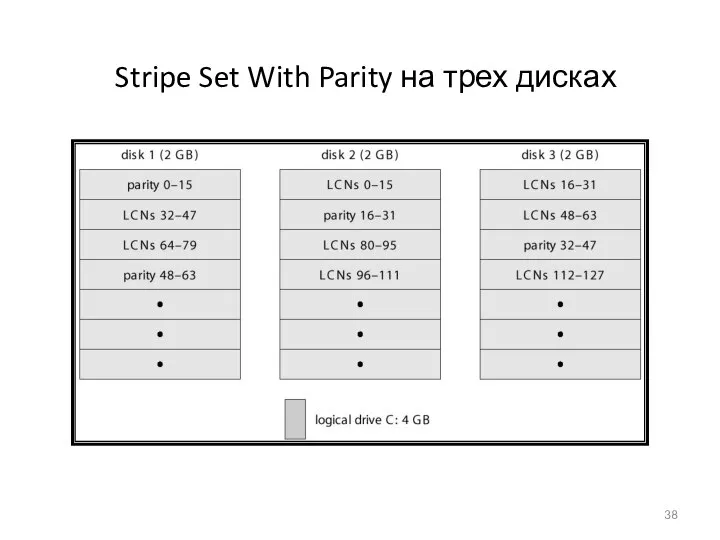 Stripe Set With Parity на трех дисках