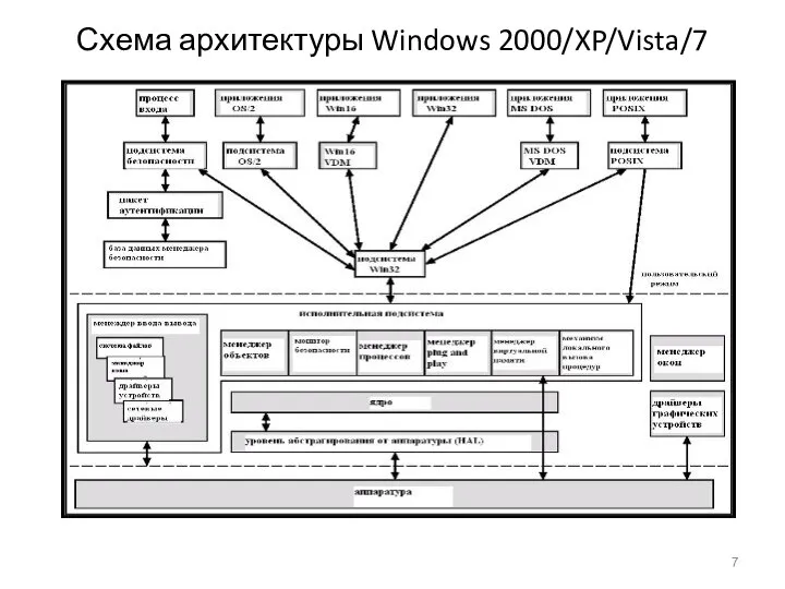 Схема архитектуры Windows 2000/XP/Vista/7