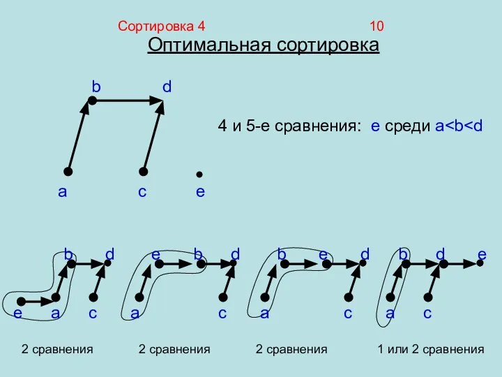 Сортировка 4 10 Оптимальная сортировка 4 и 5-е сравнения: e среди