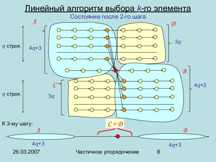 26.03.2007 Частичное упорядочение Линейный алгоритм выбора k-го элемента Состояние после 2-го