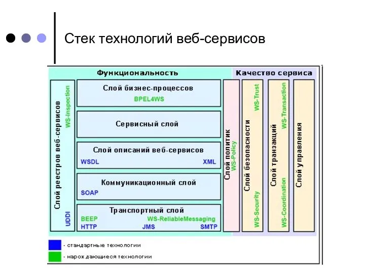 Стек технологий веб-сервисов