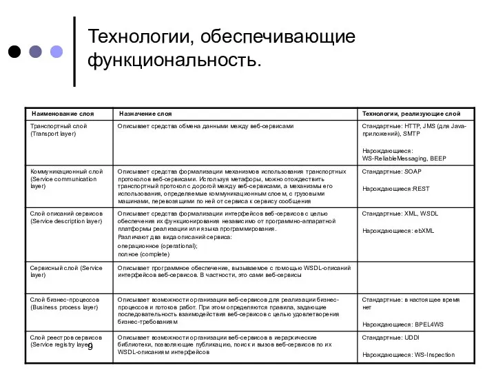 Технологии, обеспечивающие функциональность.