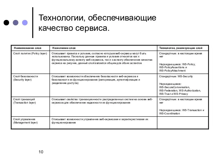 Технологии, обеспечивающие качество сервиса.