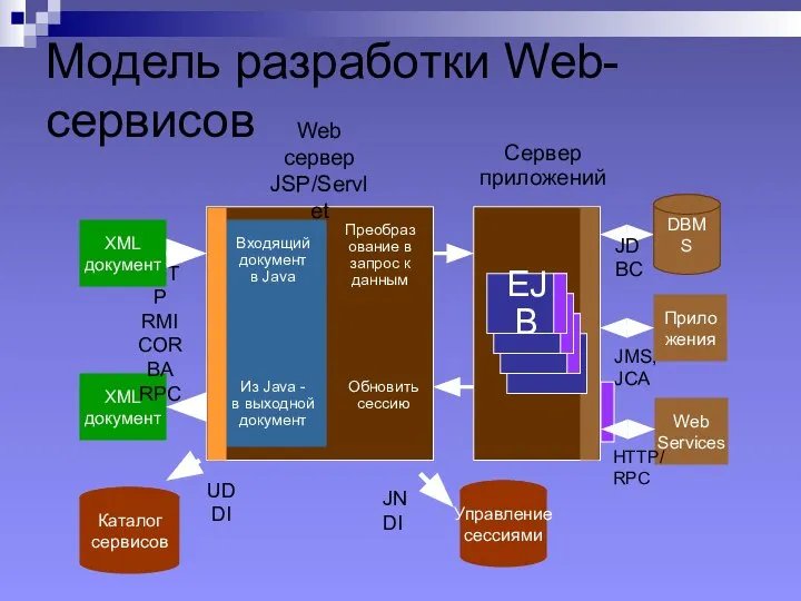 Модель разработки Web-сервисов Сервер приложений Преобразование в запрос к данным Входящий