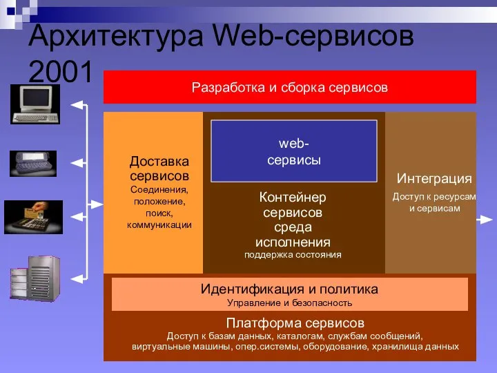 Архитектура Web-сервисов 2001 Доставка сервисов Соединения, положение, поиск, коммуникации Контейнер сервисов