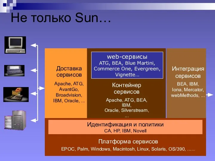 Не только Sun… Доставка сервисов Apache, ATG, AvantGo, Broadvision, IBM, Oracle,