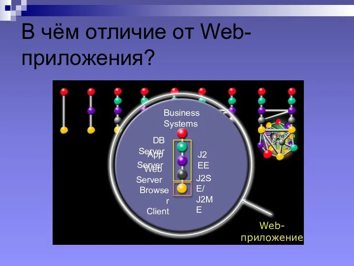 В чём отличие от Web-приложения? Business Systems DB Server App Server