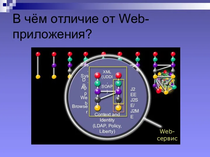 В чём отличие от Web-приложения? Bus. Sys. DB App Web Browser