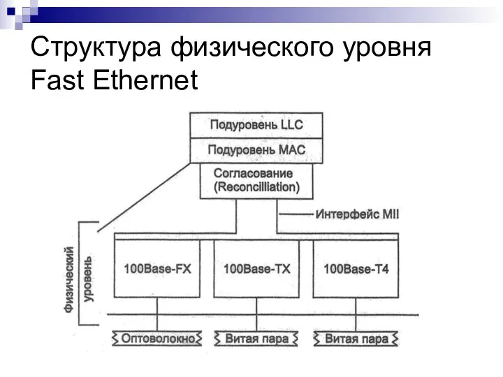 Структура физического уровня Fast Ethernet