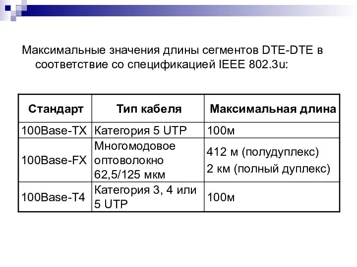 Максимальные значения длины сегментов DTE-DTE в соответствие со спецификацией IEEE 802.3u: