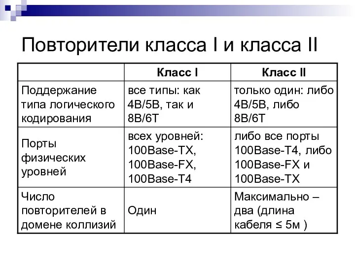 Повторители класса I и класса II