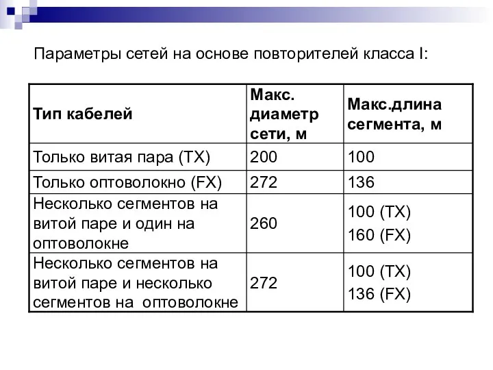 Параметры сетей на основе повторителей класса I: