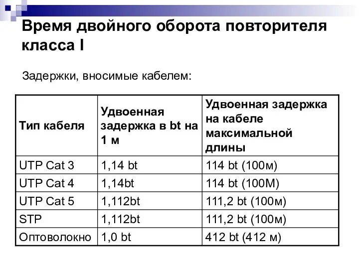 Время двойного оборота повторителя класса I Задержки, вносимые кабелем: