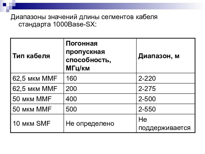 Диапазоны значений длины сегментов кабеля стандарта 1000Base-SX: