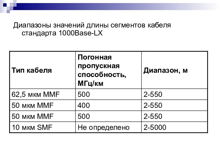 Диапазоны значений длины сегментов кабеля стандарта 1000Base-LX